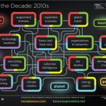 Ross Dawson Map of the Decade