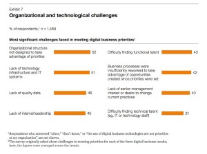 Challenges Adopting Digital Technologies - McKinsey & Co.