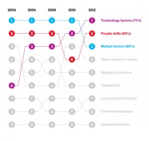 Technology_Change_Critical_Factor