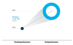 Outperformers Managing Change